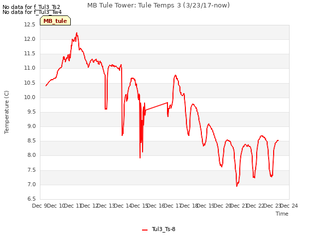 plot of MB Tule Tower: Tule Temps 3 (3/23/17-now)