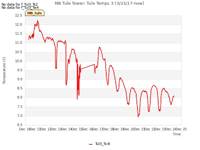 plot of MB Tule Tower: Tule Temps 3 (3/23/17-now)