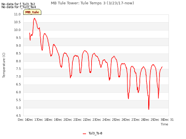 plot of MB Tule Tower: Tule Temps 3 (3/23/17-now)