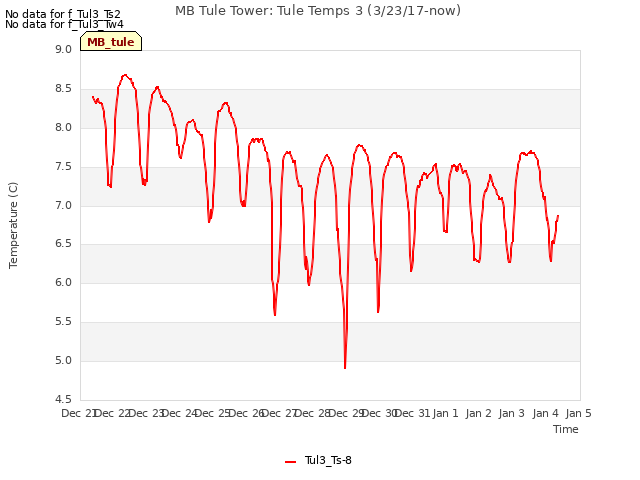 plot of MB Tule Tower: Tule Temps 3 (3/23/17-now)