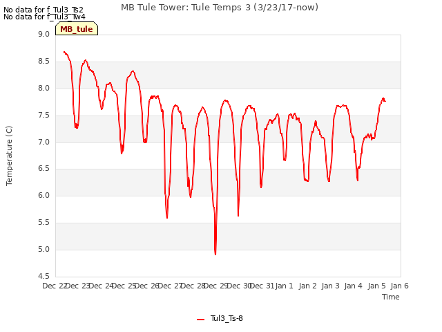 plot of MB Tule Tower: Tule Temps 3 (3/23/17-now)