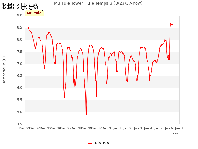 plot of MB Tule Tower: Tule Temps 3 (3/23/17-now)