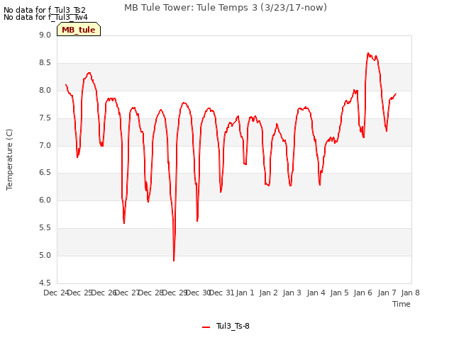 plot of MB Tule Tower: Tule Temps 3 (3/23/17-now)