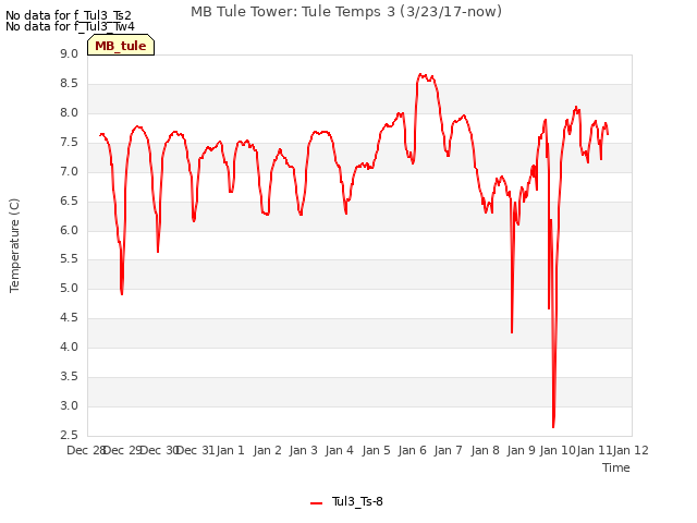 plot of MB Tule Tower: Tule Temps 3 (3/23/17-now)