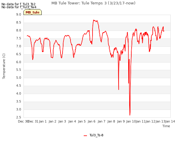 plot of MB Tule Tower: Tule Temps 3 (3/23/17-now)