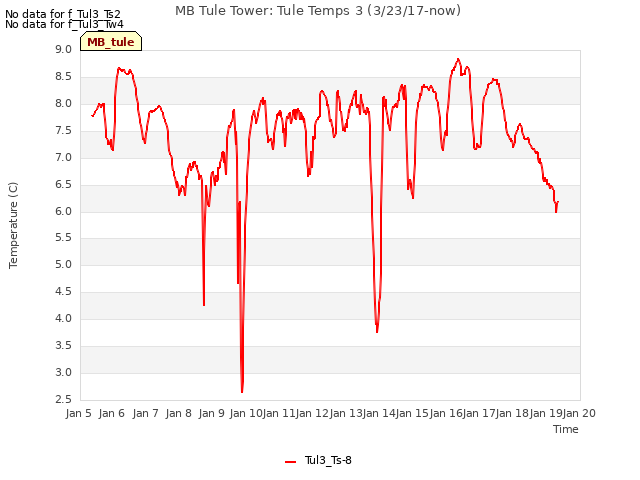 plot of MB Tule Tower: Tule Temps 3 (3/23/17-now)