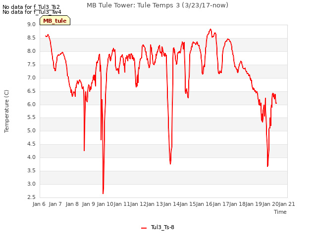 plot of MB Tule Tower: Tule Temps 3 (3/23/17-now)