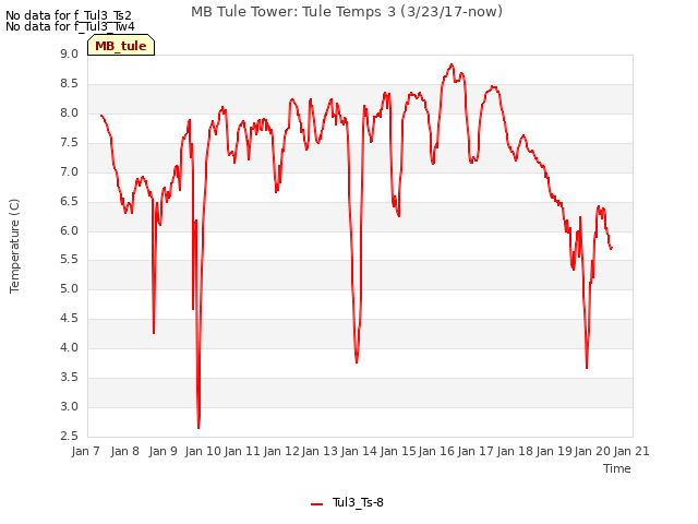 plot of MB Tule Tower: Tule Temps 3 (3/23/17-now)