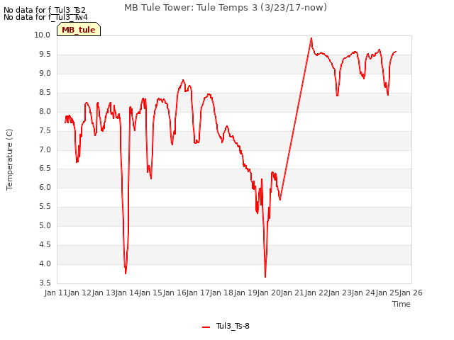 plot of MB Tule Tower: Tule Temps 3 (3/23/17-now)