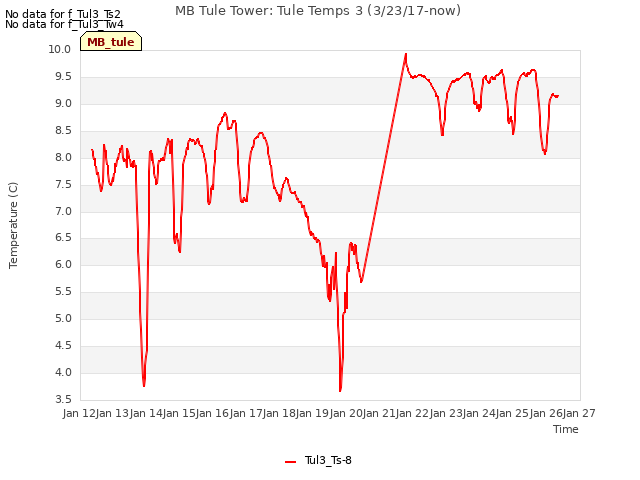 plot of MB Tule Tower: Tule Temps 3 (3/23/17-now)