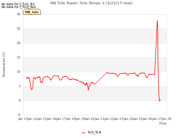 plot of MB Tule Tower: Tule Temps 3 (3/23/17-now)