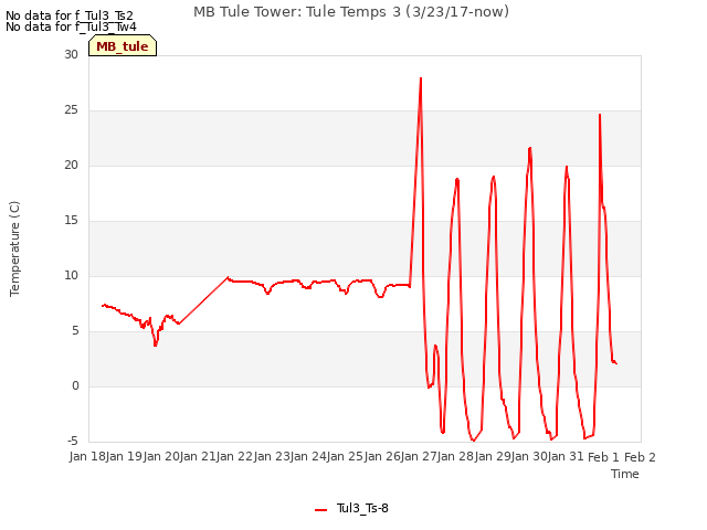 plot of MB Tule Tower: Tule Temps 3 (3/23/17-now)