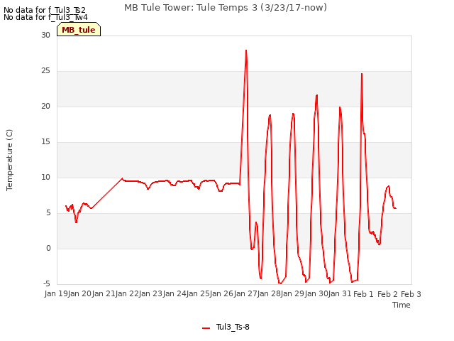 plot of MB Tule Tower: Tule Temps 3 (3/23/17-now)