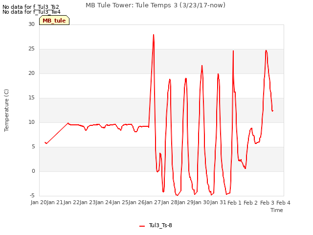 plot of MB Tule Tower: Tule Temps 3 (3/23/17-now)