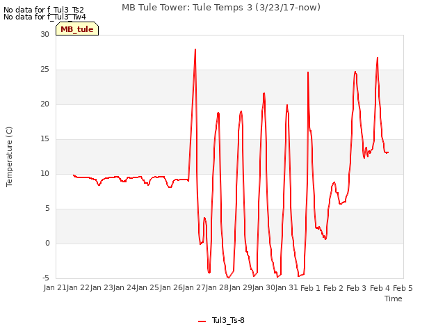 plot of MB Tule Tower: Tule Temps 3 (3/23/17-now)