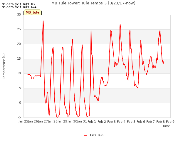 plot of MB Tule Tower: Tule Temps 3 (3/23/17-now)