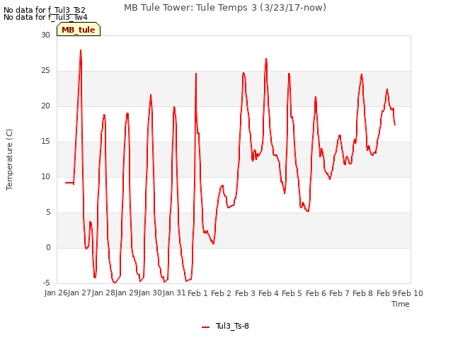 plot of MB Tule Tower: Tule Temps 3 (3/23/17-now)