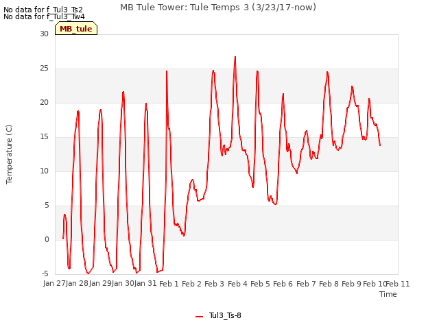 plot of MB Tule Tower: Tule Temps 3 (3/23/17-now)