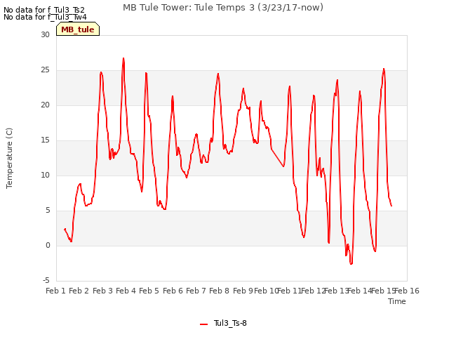 plot of MB Tule Tower: Tule Temps 3 (3/23/17-now)