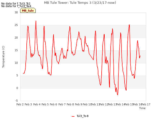 plot of MB Tule Tower: Tule Temps 3 (3/23/17-now)