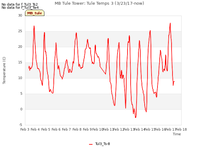 plot of MB Tule Tower: Tule Temps 3 (3/23/17-now)