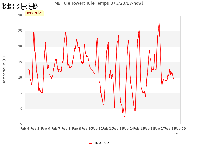 plot of MB Tule Tower: Tule Temps 3 (3/23/17-now)