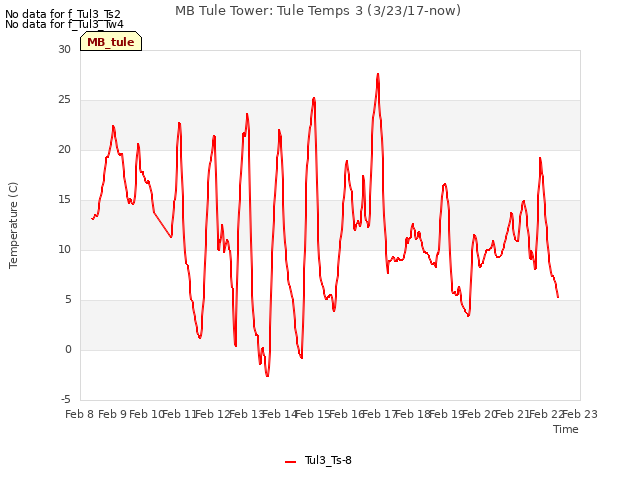 plot of MB Tule Tower: Tule Temps 3 (3/23/17-now)