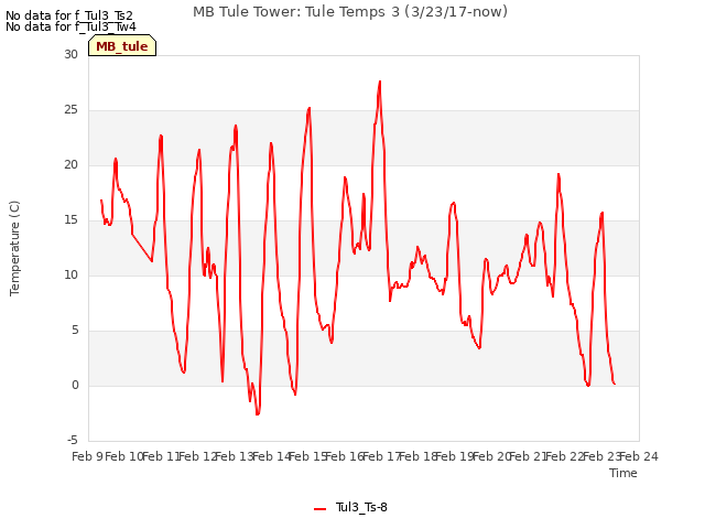 plot of MB Tule Tower: Tule Temps 3 (3/23/17-now)