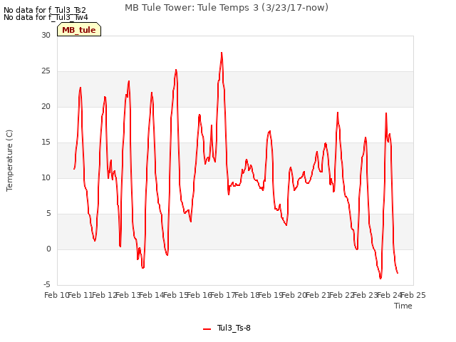 plot of MB Tule Tower: Tule Temps 3 (3/23/17-now)