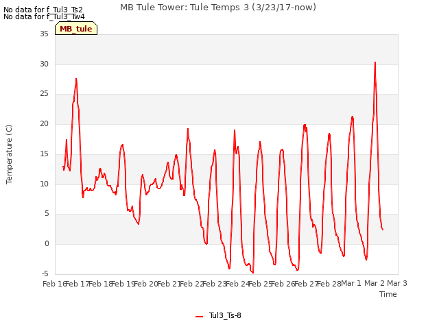 plot of MB Tule Tower: Tule Temps 3 (3/23/17-now)