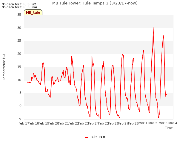 plot of MB Tule Tower: Tule Temps 3 (3/23/17-now)