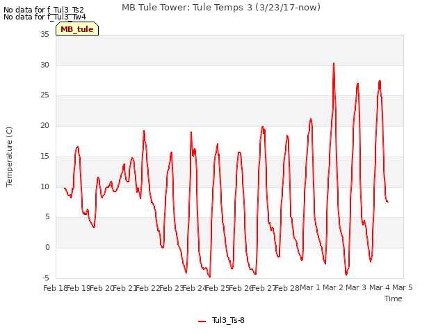 plot of MB Tule Tower: Tule Temps 3 (3/23/17-now)