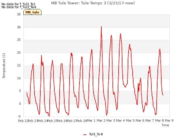 plot of MB Tule Tower: Tule Temps 3 (3/23/17-now)