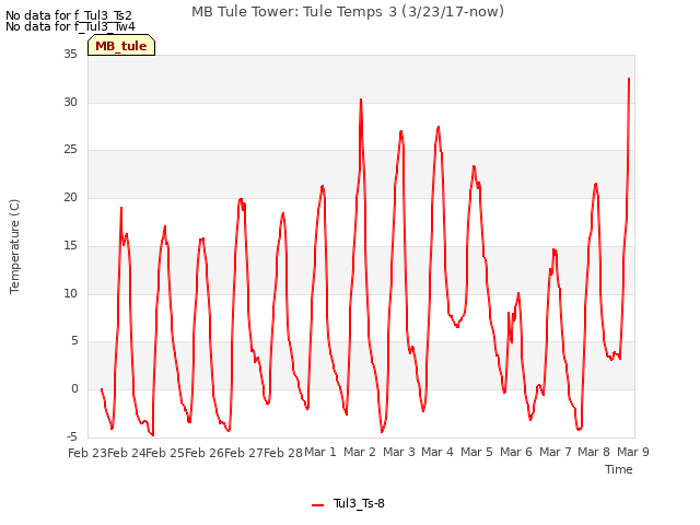 plot of MB Tule Tower: Tule Temps 3 (3/23/17-now)