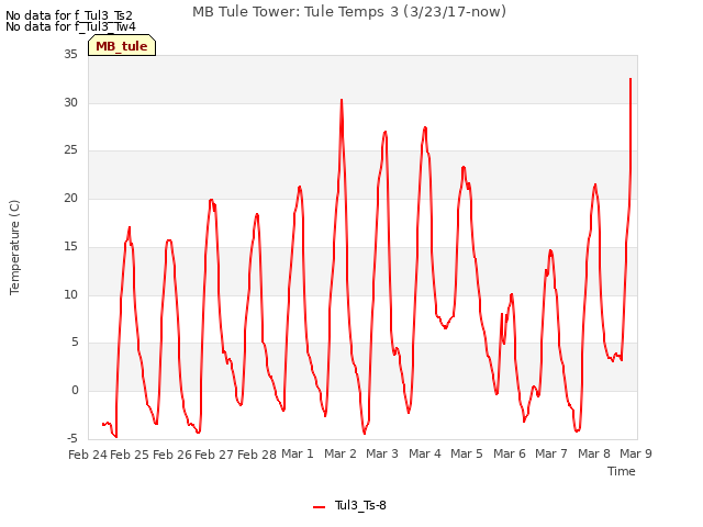 plot of MB Tule Tower: Tule Temps 3 (3/23/17-now)