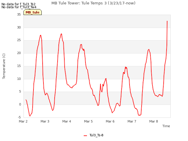 plot of MB Tule Tower: Tule Temps 3 (3/23/17-now)