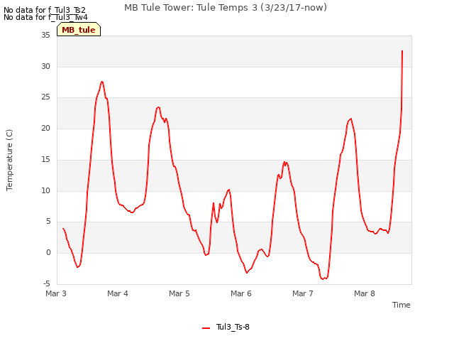 plot of MB Tule Tower: Tule Temps 3 (3/23/17-now)