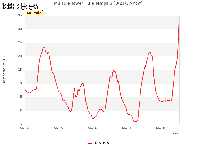 plot of MB Tule Tower: Tule Temps 3 (3/23/17-now)