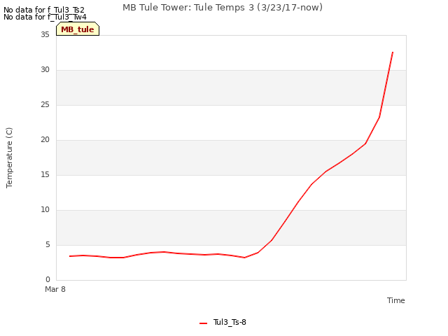 plot of MB Tule Tower: Tule Temps 3 (3/23/17-now)