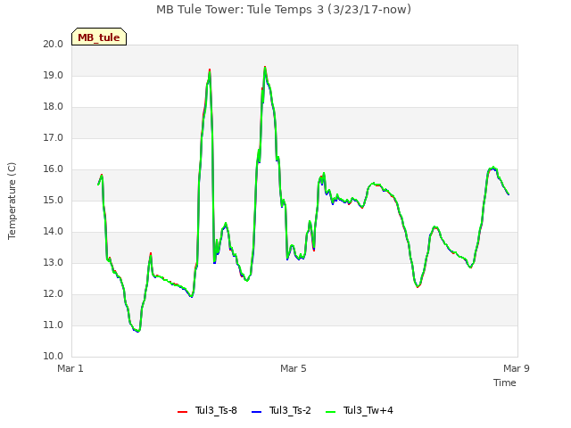 Explore the graph:MB Tule Tower: Tule Temps 3 (3/23/17-now) in a new window