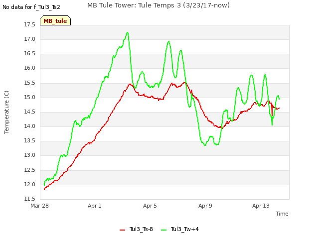 Explore the graph:MB Tule Tower: Tule Temps 3 (3/23/17-now) in a new window