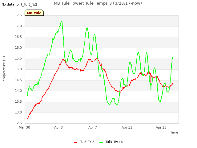 Explore the graph:MB Tule Tower: Tule Temps 3 (3/23/17-now) in a new window