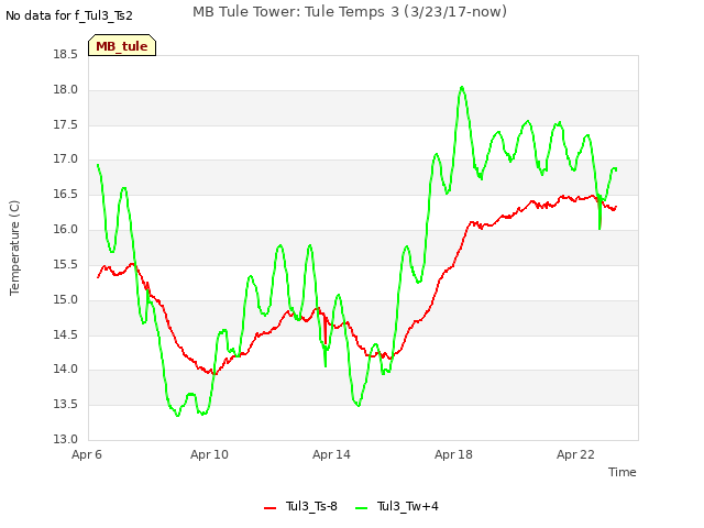 Explore the graph:MB Tule Tower: Tule Temps 3 (3/23/17-now) in a new window