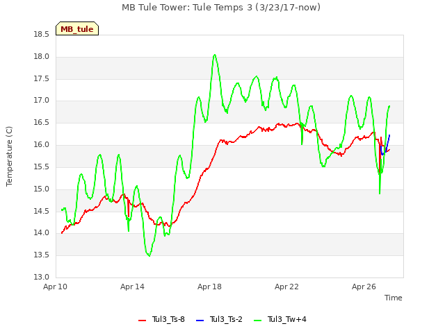 Explore the graph:MB Tule Tower: Tule Temps 3 (3/23/17-now) in a new window