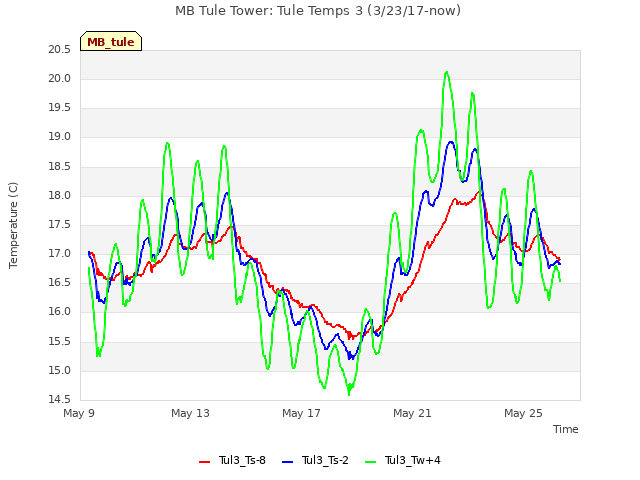 Explore the graph:MB Tule Tower: Tule Temps 3 (3/23/17-now) in a new window