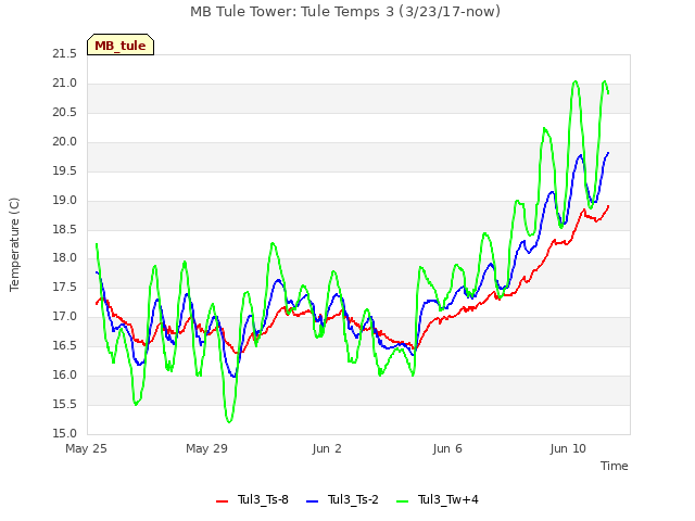 Explore the graph:MB Tule Tower: Tule Temps 3 (3/23/17-now) in a new window