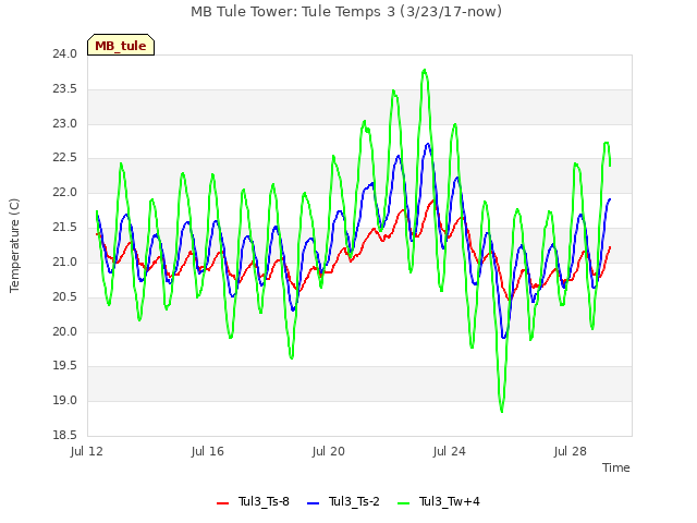Explore the graph:MB Tule Tower: Tule Temps 3 (3/23/17-now) in a new window