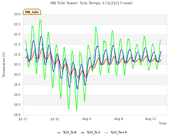 Explore the graph:MB Tule Tower: Tule Temps 3 (3/23/17-now) in a new window