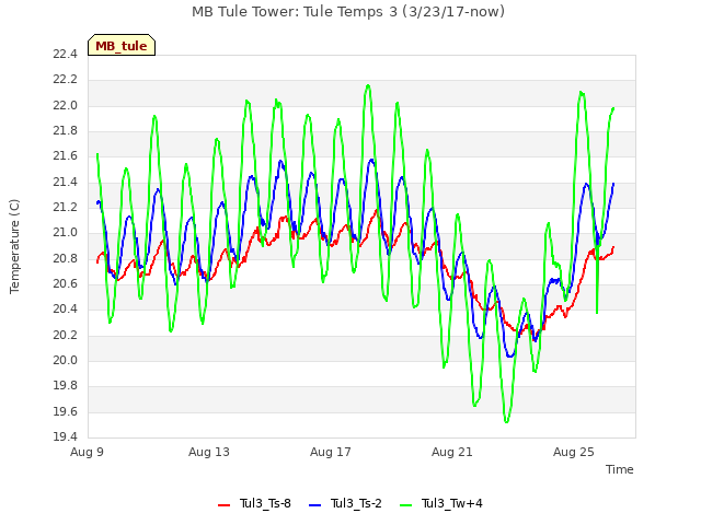 Explore the graph:MB Tule Tower: Tule Temps 3 (3/23/17-now) in a new window