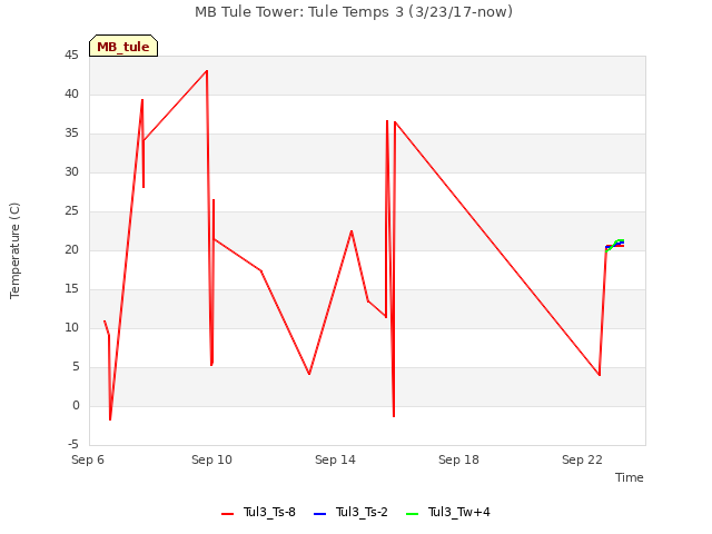 Explore the graph:MB Tule Tower: Tule Temps 3 (3/23/17-now) in a new window